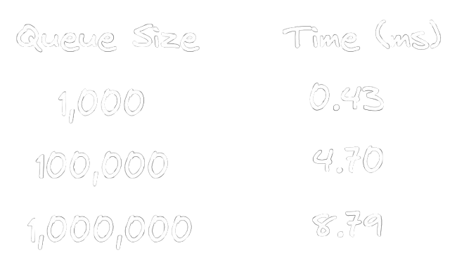 Queue with pointer performance