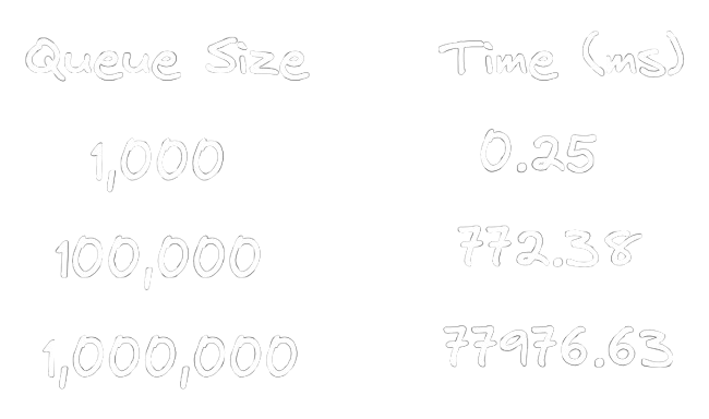 Queue with shift performance